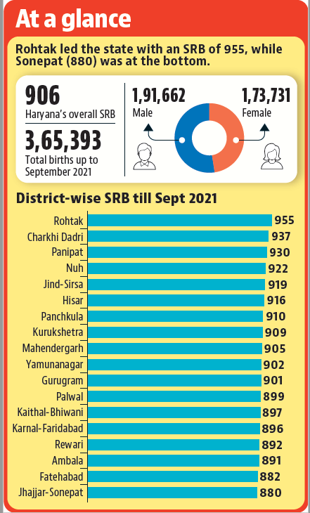 The annual SRB was 923 in 2019, the highest Haryana had recorded in at least a decade. (HT PHOTO) The annual SRB was 923 in 2019, the highest Haryana had recorded in at least a decade. (HT PHOTO)