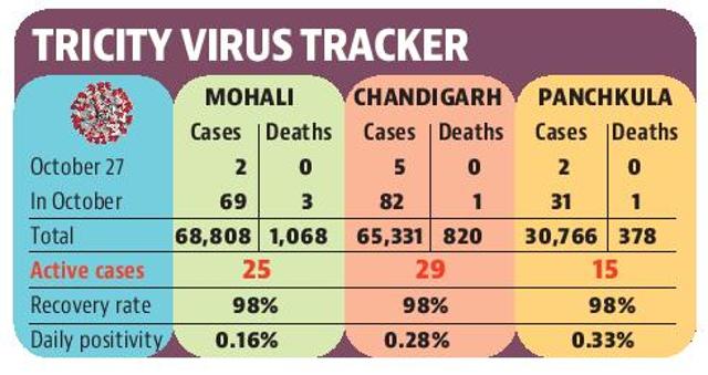 Covid: Nine test positive in Chandigarh tricity Covid: Nine test positive in Chandigarh tricity