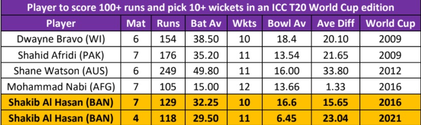 Shakib Al Hasan is the only player to score 100+ runs and pick 10+ wickets in multiple editions of T20 World Cup. (Sportz Interactive) Shakib Al Hasan is the only player to score 100+ runs and pick 10+ wickets in multiple editions of T20 World Cup. (Sportz Interactive)
