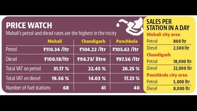 High rates have hit the sales in Mohali drastically. According to figures available with the dealers association, diesel sales have dropped by 70% from 10,000 litres per pump per day in August 2017 to 3,000 litres in September this year. (HT Photo)