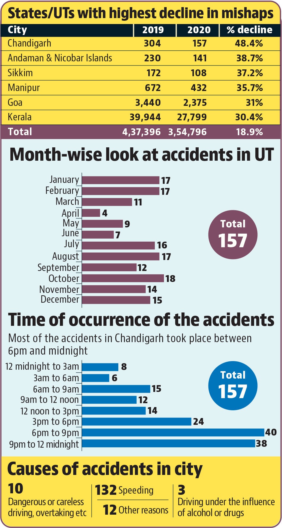 Speeding was the main reason for these accidents and was found to be the cause behind 132 of the 157 total accidents. (HT Photo) Speeding was the main reason for these accidents and was found to be the cause behind 132 of the 157 total accidents. (HT Photo)