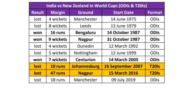 India's World Cup performance against New Zealand across formats