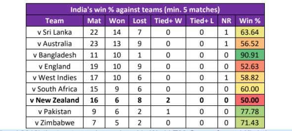 India's win percentage against teams with minimum of 5 T20Is