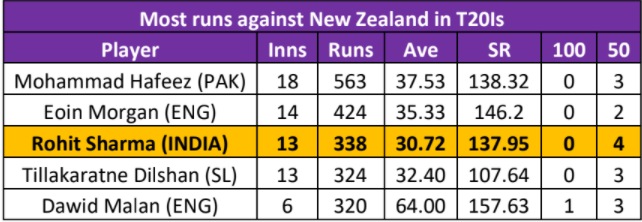 Rohit's stats against NZ. (Sportz Interactive) Rohit's stats against NZ. (Sportz Interactive)
