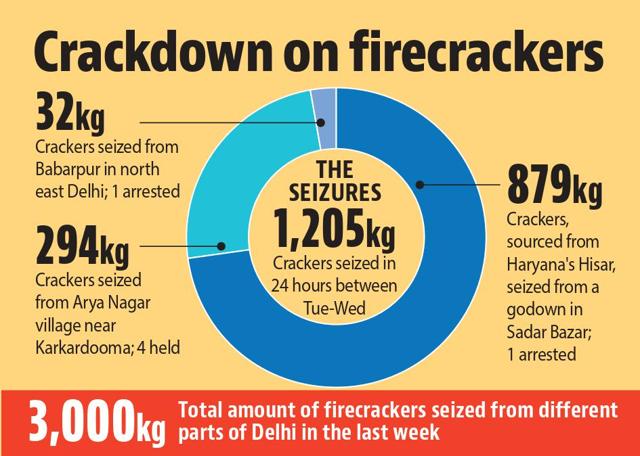 In places such as Sadar Bazar, Chandni Chowk and Bara Hindu Rao, where there are wholesale markets for firecrackers, police are conducting frequent surprise checks and even sending police personnel as decoy customers. (HT Graphics) In places such as Sadar Bazar, Chandni Chowk and Bara Hindu Rao, where there are wholesale markets for firecrackers, police are conducting frequent surprise checks and even sending police personnel as decoy customers. (HT Graphics)