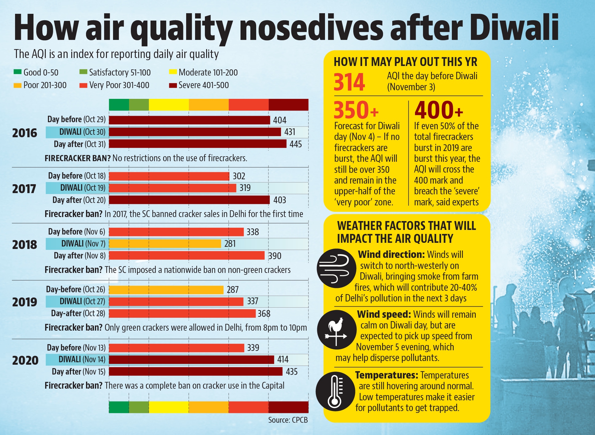 crackers-or-not-air-quality-in-delhi-likely-to-continue-downward-slide