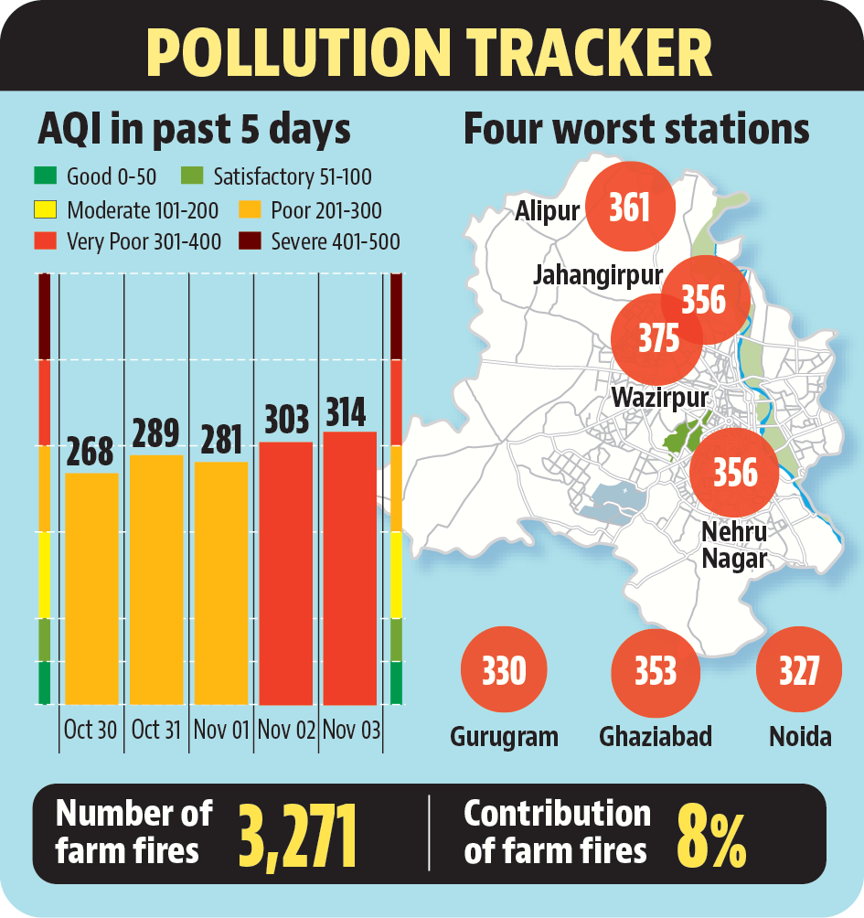 The CAQM said that the air quality in Delhi was comparatively better this time compared to last year. The CAQM said that the air quality in Delhi was comparatively better this time compared to last year.