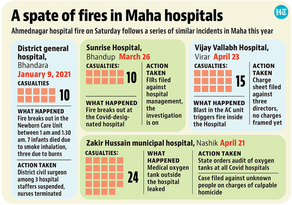 Ahmednaagr hospital fire on Saturday follows a series of similar incidents in Maharashtra this year. Ahmednaagr hospital fire on Saturday follows a series of similar incidents in Maharashtra this year.