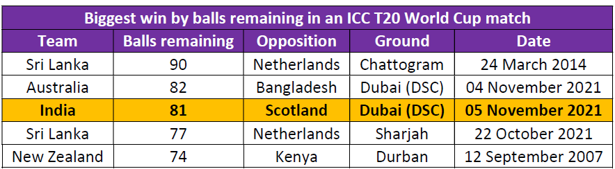 Biggest wins in T20 World Cups in terms of balls to spare Biggest wins in T20 World Cups in terms of balls to spare