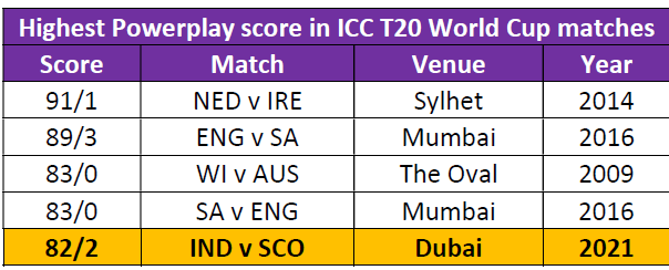 Highest Powerplay totals in T20 World Cups Highest Powerplay totals in T20 World Cups