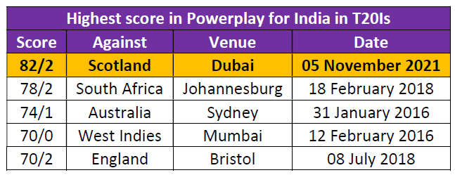 Highest Powerplay totals for India in T20Is Highest Powerplay totals for India in T20Is