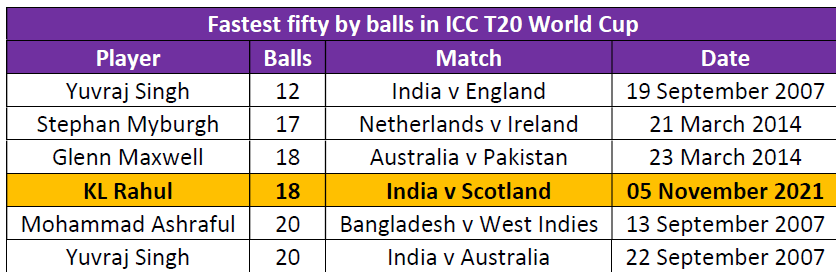 Fastest 50s in T20 World Cups (balls) Fastest 50s in T20 World Cups (balls)