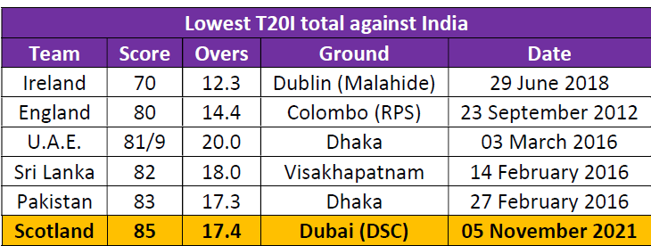 Lowest totals against India in T20 World Cups Lowest totals against India in T20 World Cups