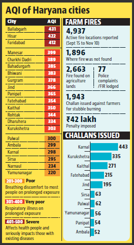 Air quality of most Haryana cities fall under severe to poor categories Air quality of most Haryana cities fall under severe to poor categories