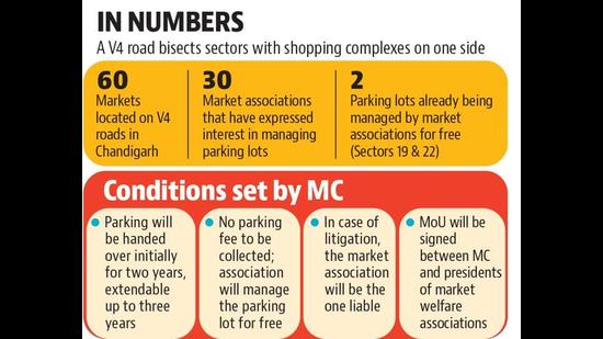 The Chandigarh MC aims to improve parking management in internal markets. The Chandigarh MC aims to improve parking management in internal markets.