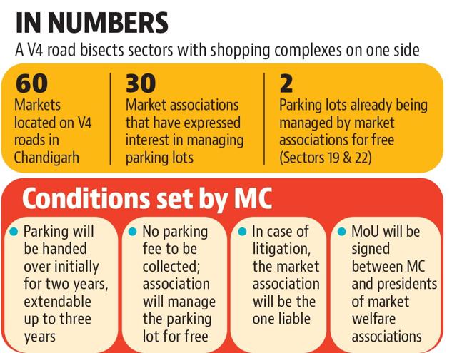 The Chandigarh MC aims to improve parking management in internal markets. The Chandigarh MC aims to improve parking management in internal markets.