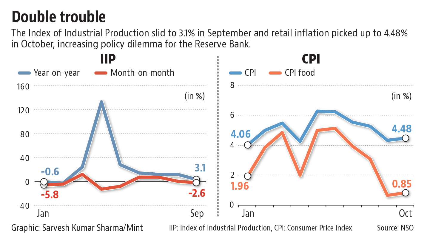 Current Inflation Rate In India 2025 Calendar Noell Charline