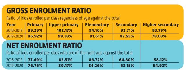 Chandigarh told to work on enrolment, dropout rates in schools Chandigarh told to work on enrolment, dropout rates in schools