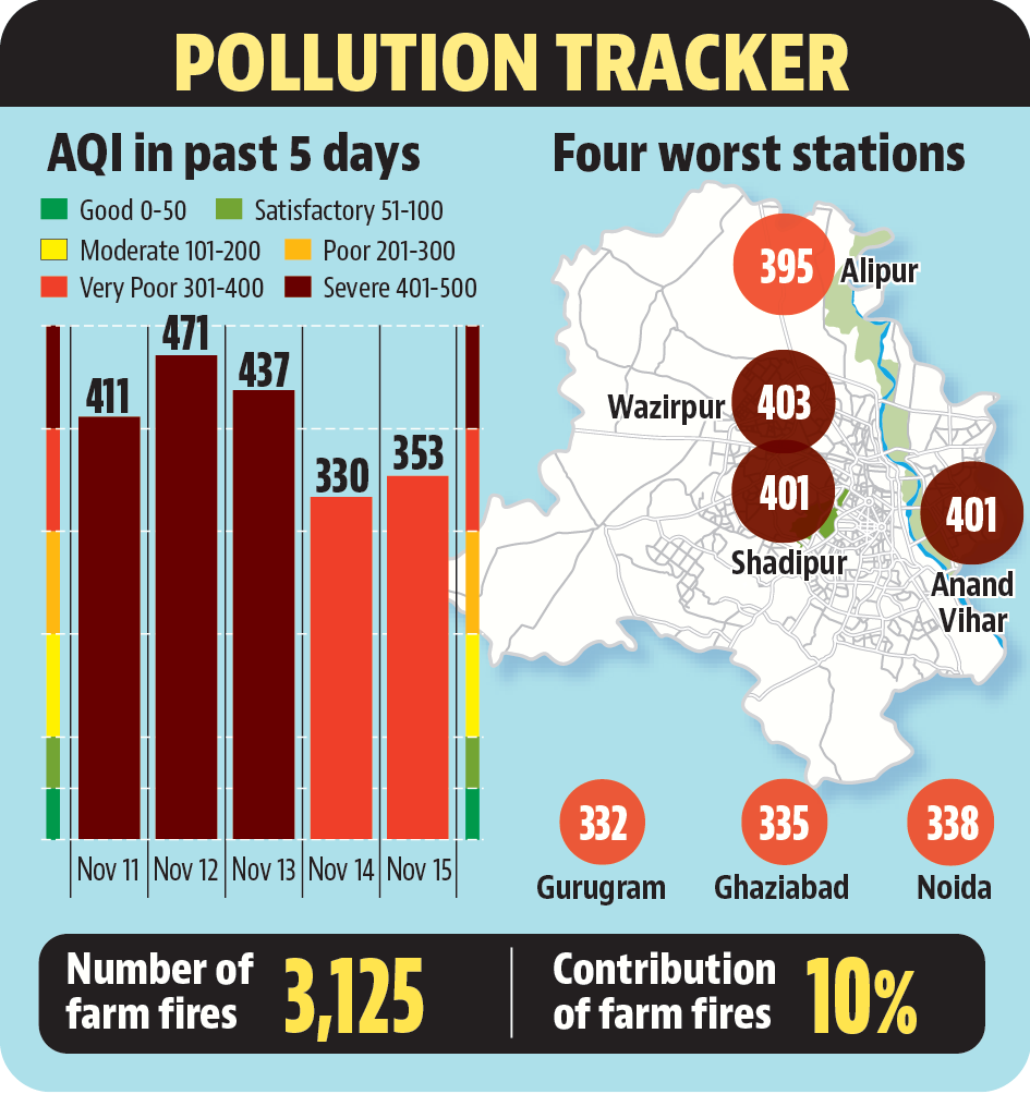 According to the Early Warning System for Delhi (EWS), a forecasting system developed under the ministry of earth sciences, wind is likely to blow at 4-8 km/hr in the early morning hours on Tuesday and Wednesday. According to the Early Warning System for Delhi (EWS), a forecasting system developed under the ministry of earth sciences, wind is likely to blow at 4-8 km/hr in the early morning hours on Tuesday and Wednesday.