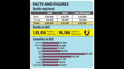 This year till September, rural Haryana witnessed more deaths than urban areas
