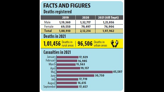 This year till September, rural Haryana witnessed more deaths than urban areas