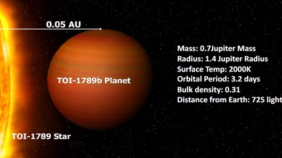 A new star planet has been discovered orbiting too close to an evolved or aging star with a mass of 1.5 times that of Sun.(ISRO)