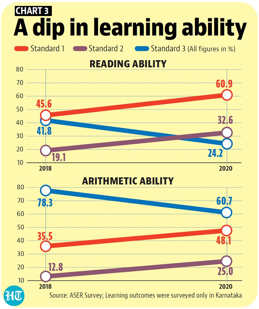 Karnataka records dip in reading ability of govt school students Karnataka records dip in reading ability of govt school students