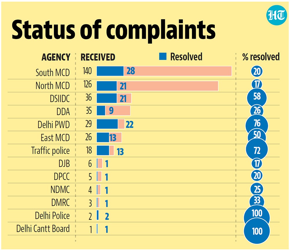 Status of complaints Status of complaints