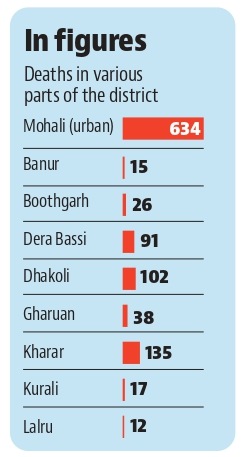 Covid claimed more lives in Mohali urban areas Covid claimed more lives in Mohali urban areas