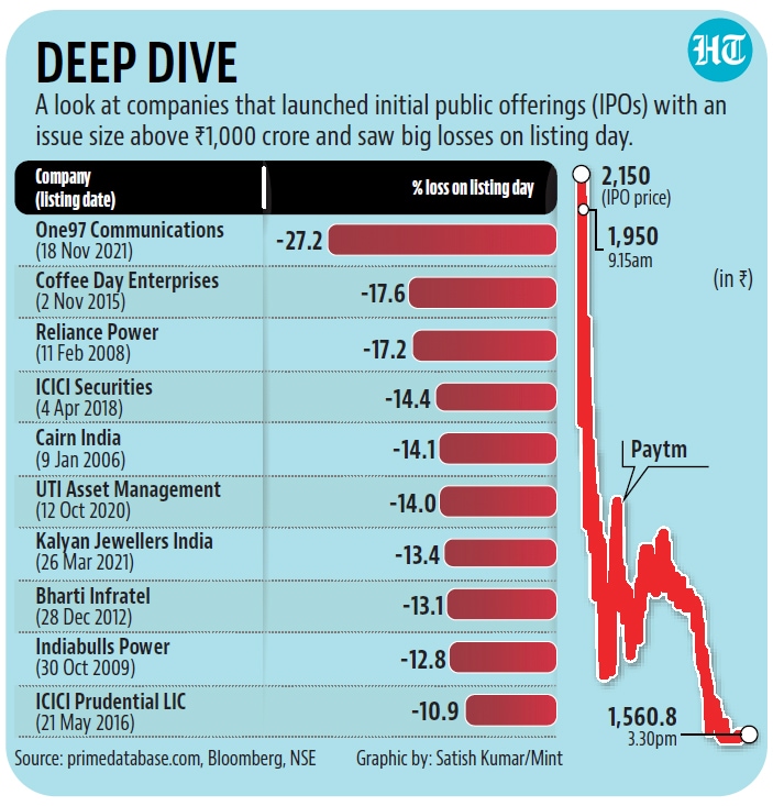A look at companies that launched IPOs with an issue size above ₹1,000 crore and saw big losses on listing day. A look at companies that launched IPOs with an issue size above ₹1,000 crore and saw big losses on listing day.