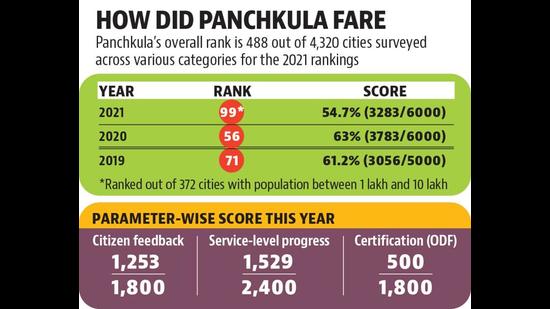 Swachh Survekshan: Panchkula falters for first time in five years