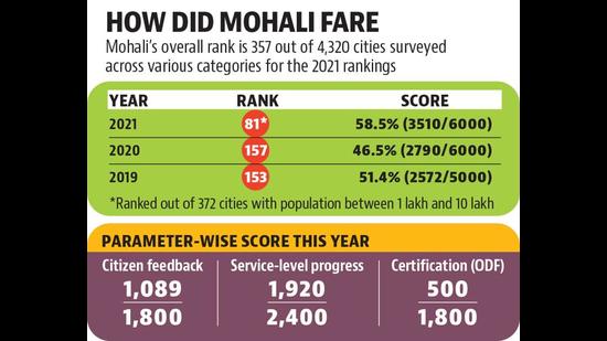 Swachh Survekshan: Mohali makes great strides to rank 81 Swachh Survekshan: Mohali makes great strides to rank 81