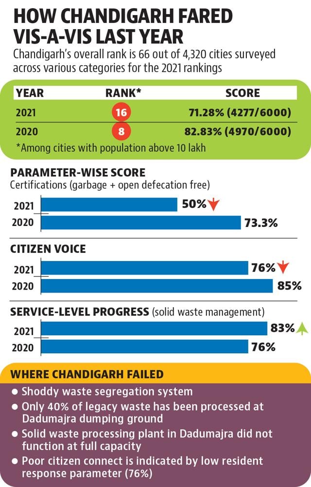 Chandigarh gets thumbs down in Swachh Survekshan 2021 Chandigarh gets thumbs down in Swachh Survekshan 2021