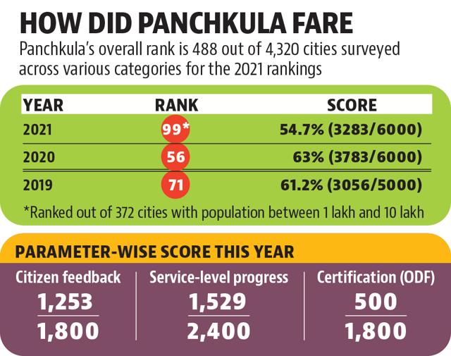 Swachh Survekshan: Panchkula falters for first time in five years Swachh Survekshan: Panchkula falters for first time in five years
