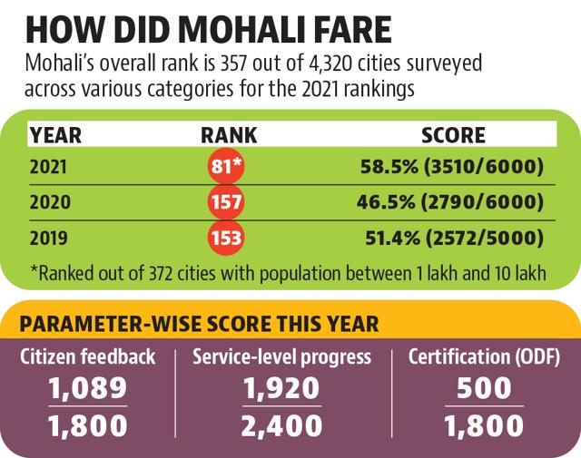 Swachh Survekshan: Mohali makes great strides to rank 81 Swachh Survekshan: Mohali makes great strides to rank 81