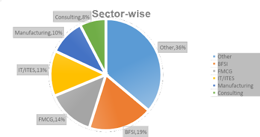 Sector-wise placement updates Sector-wise placement updates