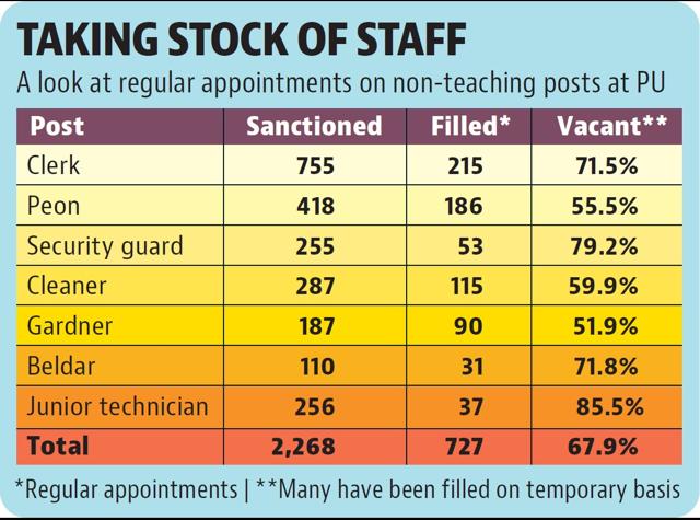PU: Only 32% non-teaching posts filled by regular staff PU: Only 32% non-teaching posts filled by regular staff