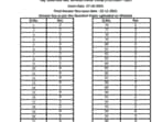 RPSC RAS final answer key and marks 2021: Candidates can check the final answer key and marks of the examination on the official website of RPSC at rpsc.rajasthan.gov.in.