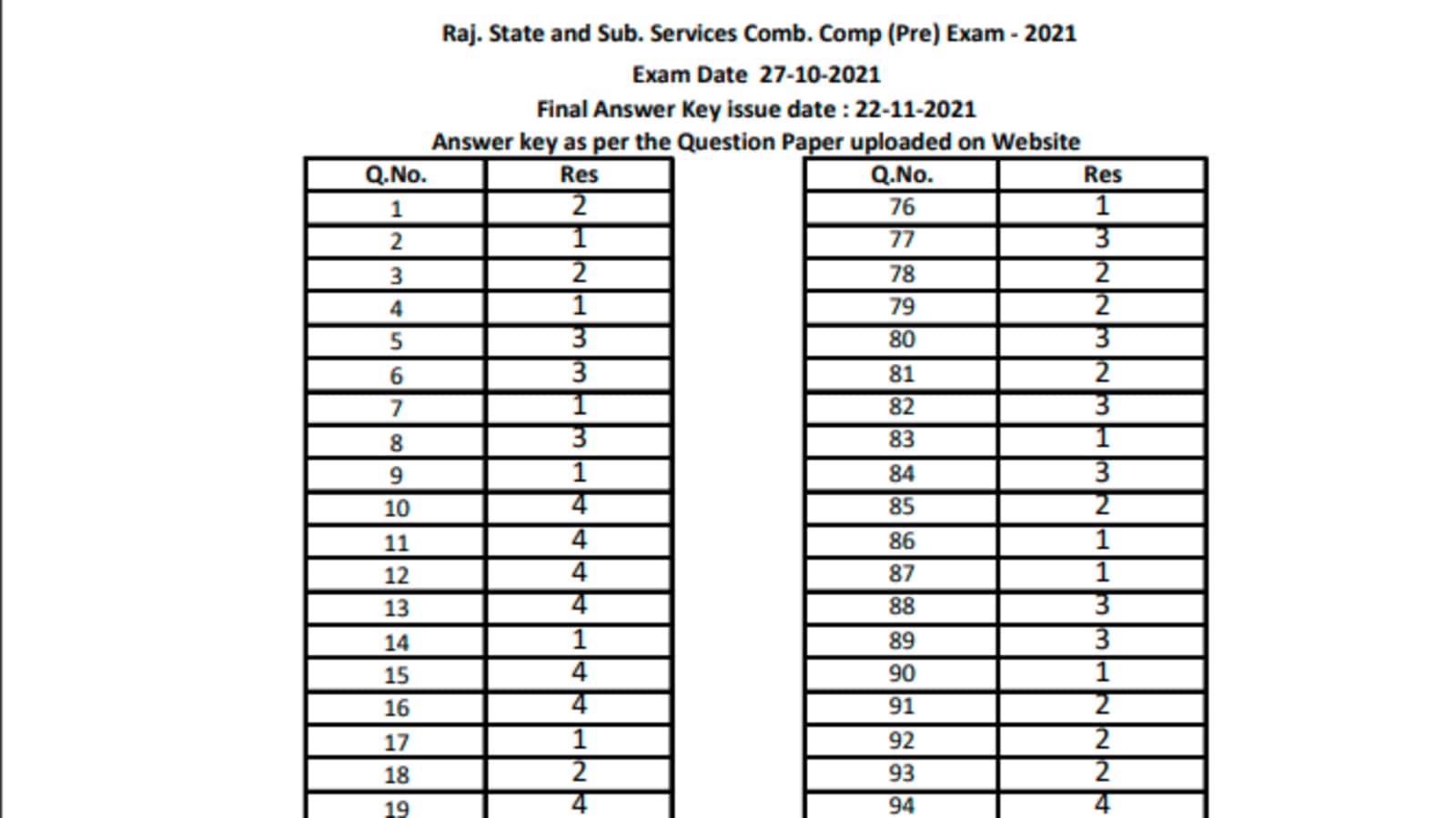 RPSC RAS final answer key and marks 2021 released at rpsc.rajasthan.gov.in