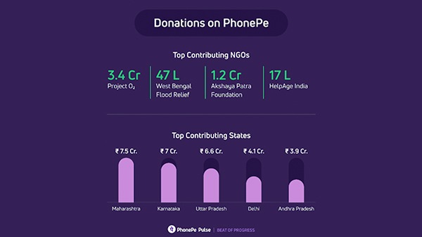 PhonePe Pulse data shows that charity efforts that received the highest amount of donations have been focused on pandemic relief efforts as well as natural disaster relief funds. PhonePe Pulse data shows that charity efforts that received the highest amount of donations have been focused on pandemic relief efforts as well as natural disaster relief funds.