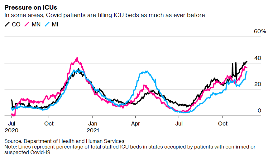 Data compiled by Bloomberg from the US department of health and human services shows the percentage of total staffed ICU beds occupied by Covid-19 patients in the three aforementioned states. Data compiled by Bloomberg from the US department of health and human services shows the percentage of total staffed ICU beds occupied by Covid-19 patients in the three aforementioned states. 