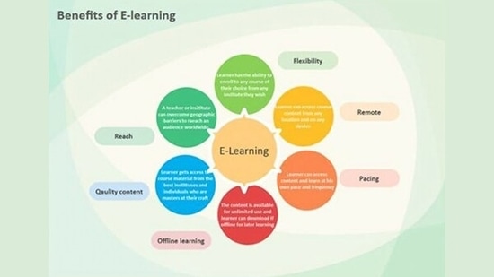 E-learning has multiple benefits over traditional means of learning