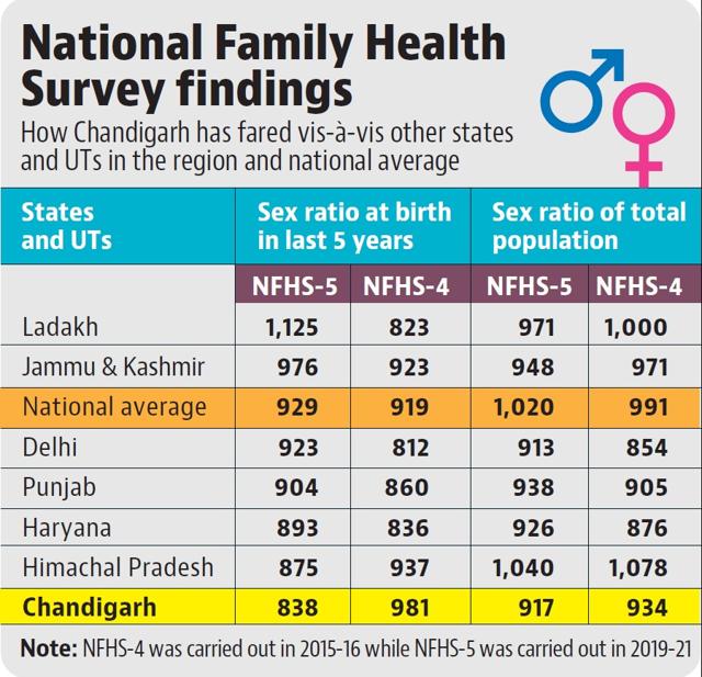 Chandigarh: Sex ratio at birth plummets to 838, lowest in region Chandigarh: Sex ratio at birth plummets to 838, lowest in region