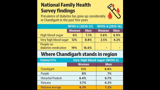 In Chandigarh, women are more prone to diabetes In Chandigarh, women are more prone to diabetes