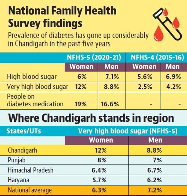 In Chandigarh, women are more prone to diabetes In Chandigarh, women are more prone to diabetes