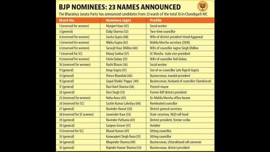 Chandigarh MC election: Five councillors, spouses of 4 on BJP first list Chandigarh MC election: Five councillors, spouses of 4 on BJP first list