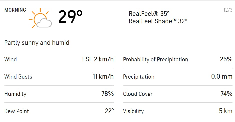 As the day progresses to the afternoon, the cloud cover is likely to come down to 35% and the probability of rain is expected to come down to as low as 1%. As the day progresses to the afternoon, the cloud cover is likely to come down to 35% and the probability of rain is expected to come down to as low as 1%.