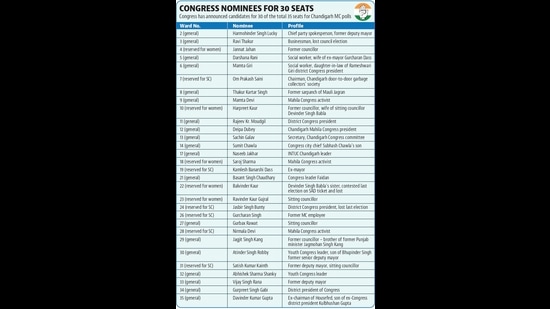 Most of the party candidates who lost in previous Chandigarh MC election don’t find themselves in the list, though some have been given another chance. Most of the party candidates who lost in previous Chandigarh MC election don’t find themselves in the list, though some have been given another chance.