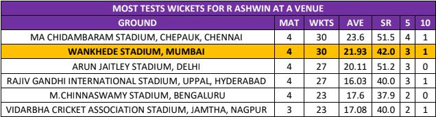 Most wickets for Ashwin at a venue