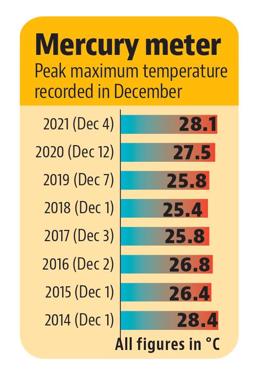 Chandigarh: Saturday was hottest December day in 7 years Chandigarh: Saturday was hottest December day in 7 years